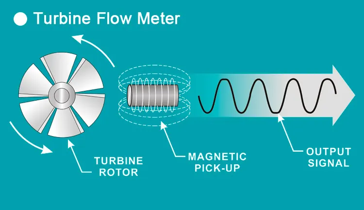 WHAT IS A LIQUID TURBINE FLOW METER